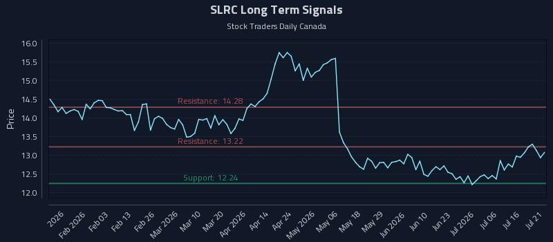 SLRC Long Term Analysis for July 21 2026 SLRC Long Term Analysis for July 21 2026