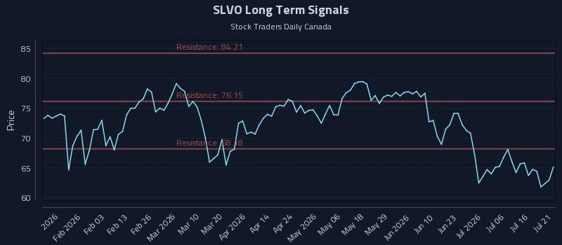 SLVO Long Term Analysis for July 21 2026