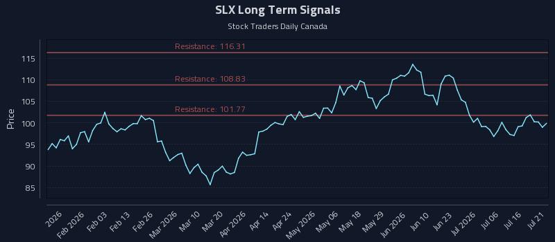 SLX Long Term Analysis for July 21 2026