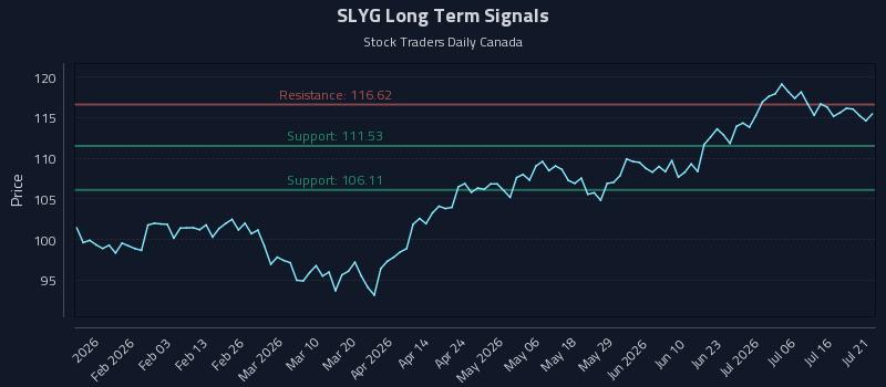 SLYG Long Term Analysis for July 21 2026