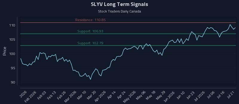 SLYV Long Term Analysis for July 21 2026