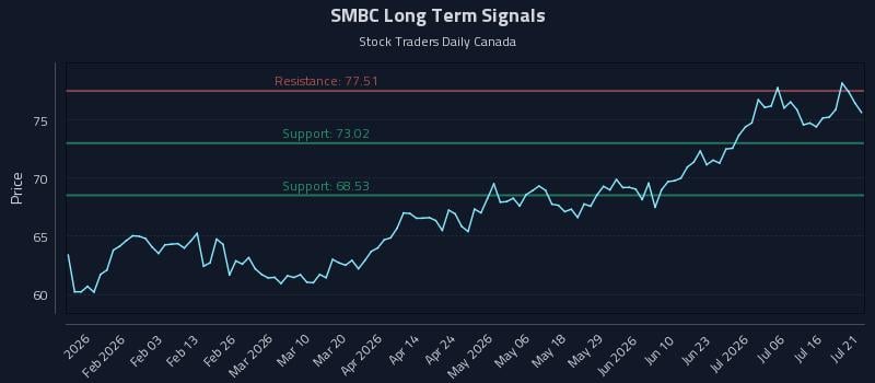 SMBC Long Term Analysis for July 21 2026