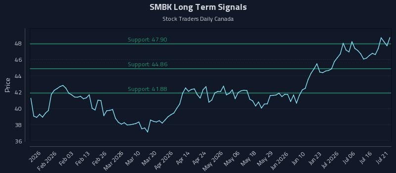 SMBK Long Term Analysis for July 21 2026