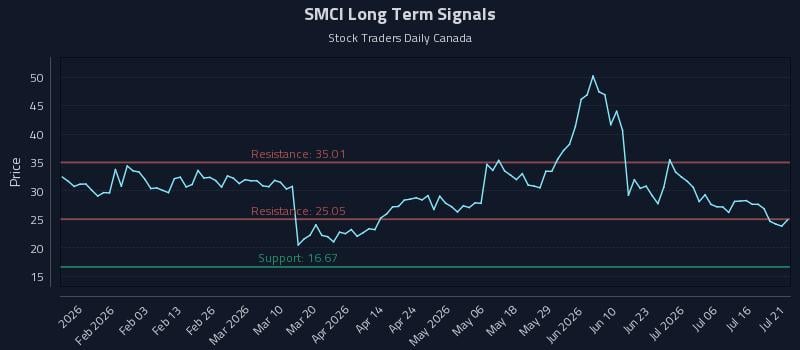 SMCI