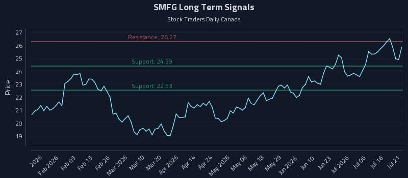 SMFG Long Term Analysis for July 21 2026 SMFG Long Term Analysis for July 21 2026