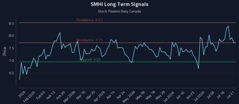 SMHI Long Term Analysis for July 21 2026