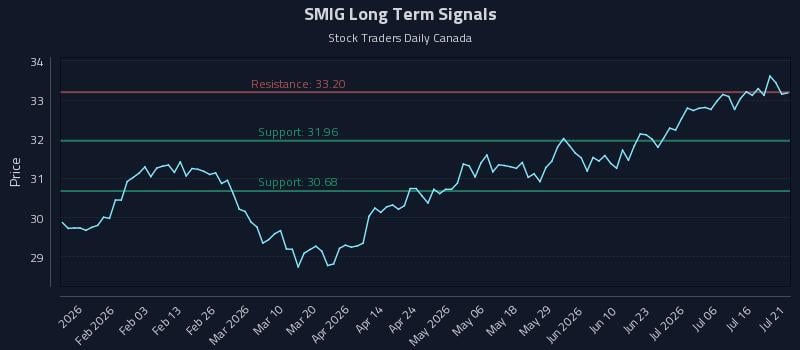 SMIG Long Term Analysis for July 21 2026 SMIG Long Term Analysis for July 21 2026