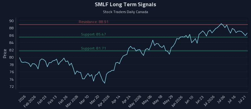 SMLF Long Term Analysis for July 21 2026
