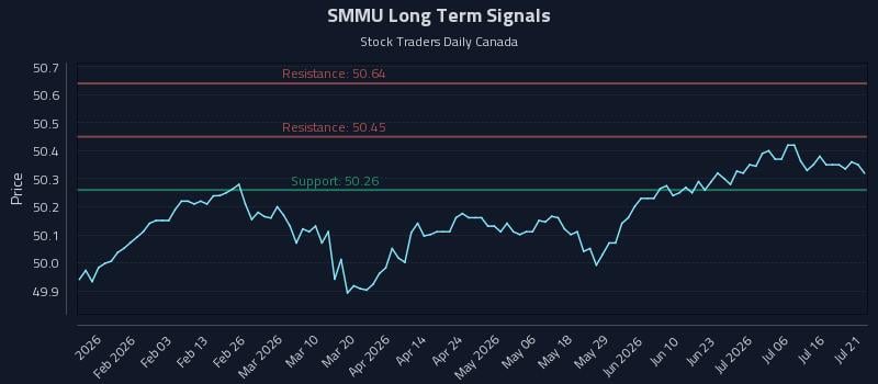 SMMU Long Term Analysis for July 21 2026