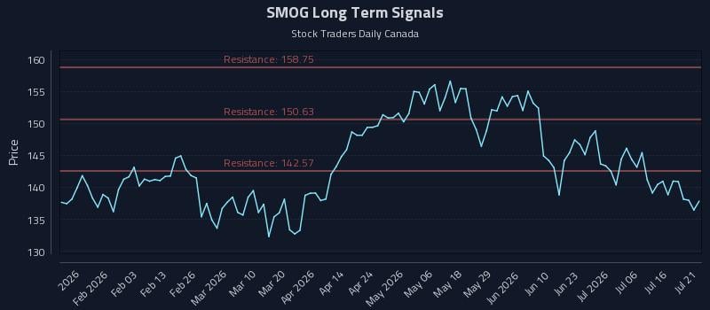 SMOG Long Term Analysis for July 21 2026 SMOG Long Term Analysis for July 21 2026