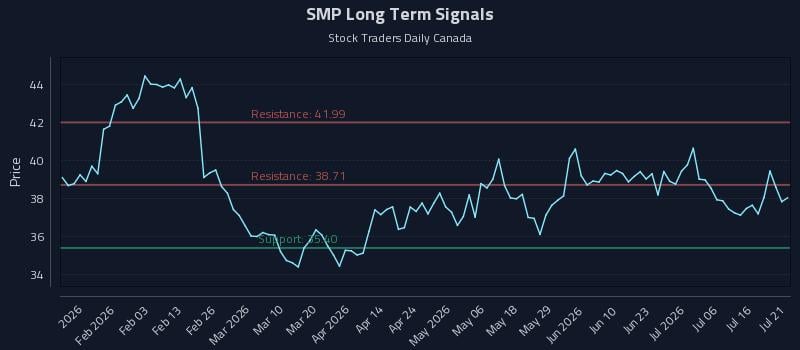 SMP Long Term Analysis for July 21 2026 SMP Long Term Analysis for July 21 2026