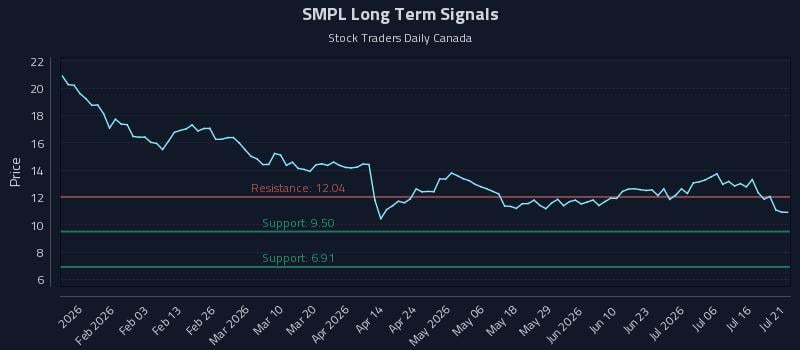 SMPL Long Term Analysis for July 21 2026 SMPL Long Term Analysis for July 21 2026
