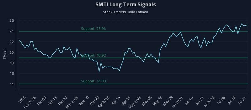 SMTI Long Term Analysis for July 21 2026