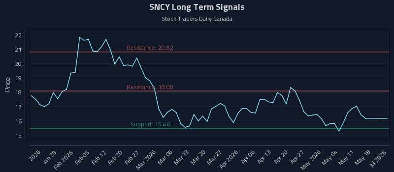 SNCY Long Term Analysis for July 21 2026 SNCY Long Term Analysis for July 21 2026