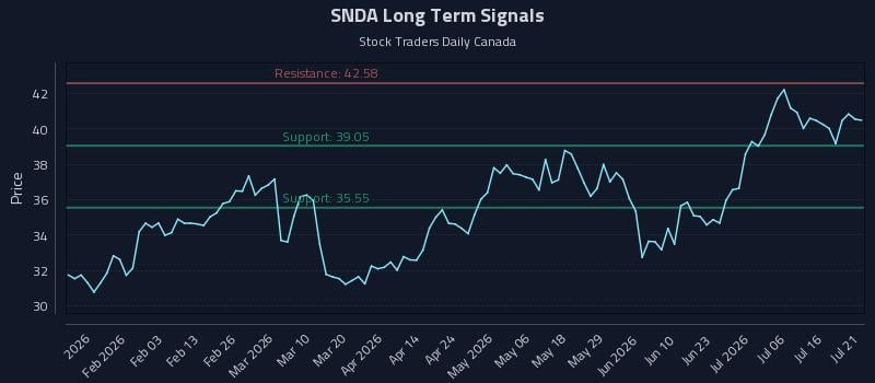 SNDA Long Term Analysis for July 21 2026