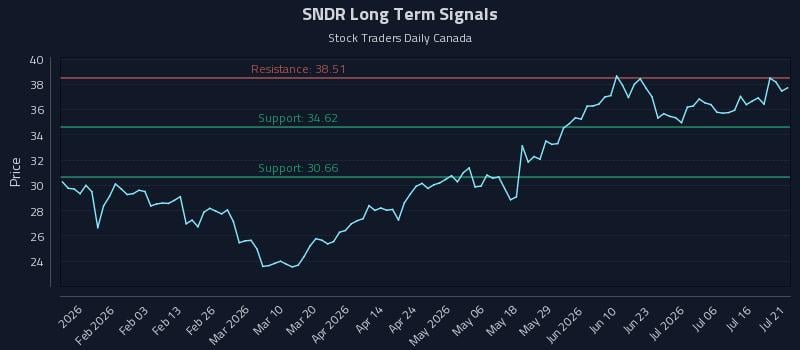 SNDR Long Term Analysis for July 21 2026 SNDR Long Term Analysis for July 21 2026