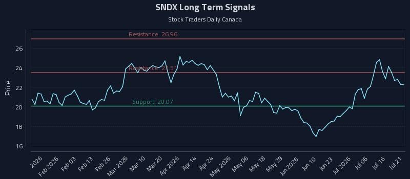 SNDX Long Term Analysis for July 21 2026