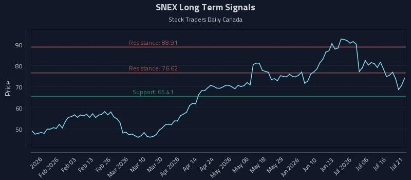 SNEX Long Term Analysis for July 21 2026