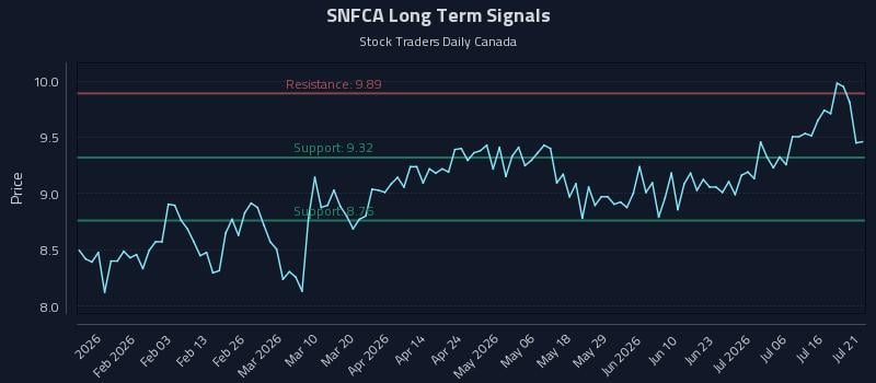 SNFCA Long Term Analysis for July 21 2026