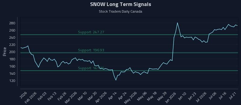 SNOW Long Term Analysis for July 21 2026