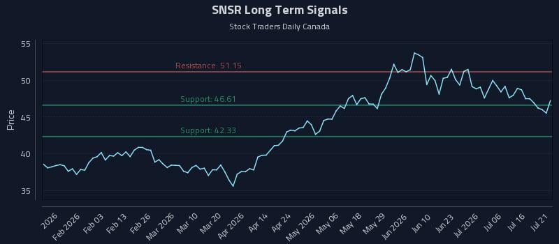 SNSR Long Term Analysis for July 21 2026 SNSR Long Term Analysis for July 21 2026