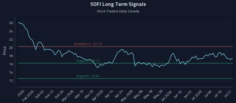SOFI Long Term Analysis for July 21 2026 SOFI Long Term Analysis for July 21 2026