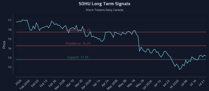 SOHU Long Term Analysis for July 21 2026 SOHU Long Term Analysis for July 21 2026