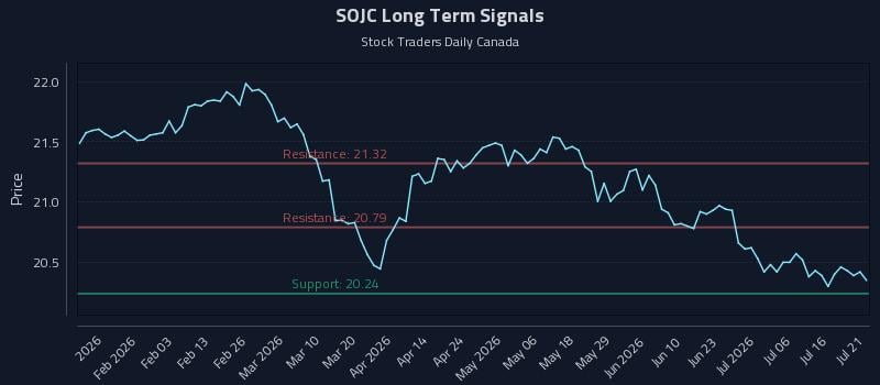 SOJC Long Term Analysis for July 21 2026 SOJC Long Term Analysis for July 21 2026