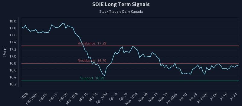 SOJE Long Term Analysis for July 21 2026 SOJE Long Term Analysis for July 21 2026