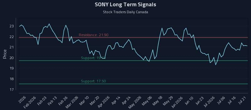 SONY Long Term Analysis for July 21 2026 SONY Long Term Analysis for July 21 2026