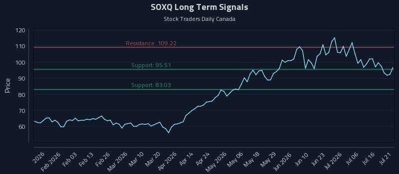 SOXQ Long Term Analysis for July 21 2026