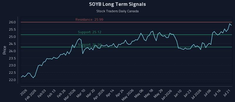SOYB Long Term Analysis for July 21 2026