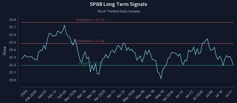 SPAB Long Term Analysis for July 21 2026