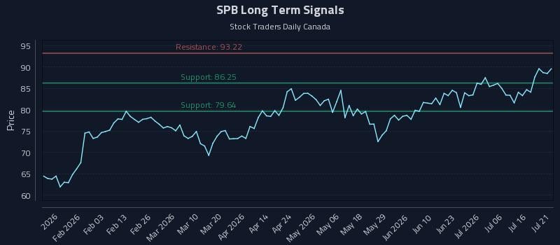 SPB Long Term Analysis for July 21 2026 SPB Long Term Analysis for July 21 2026