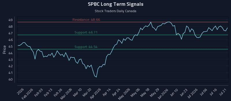 SPBC Long Term Analysis for July 21 2026