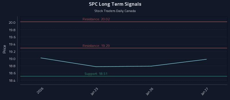 SPC Long Term Analysis for July 21 2026