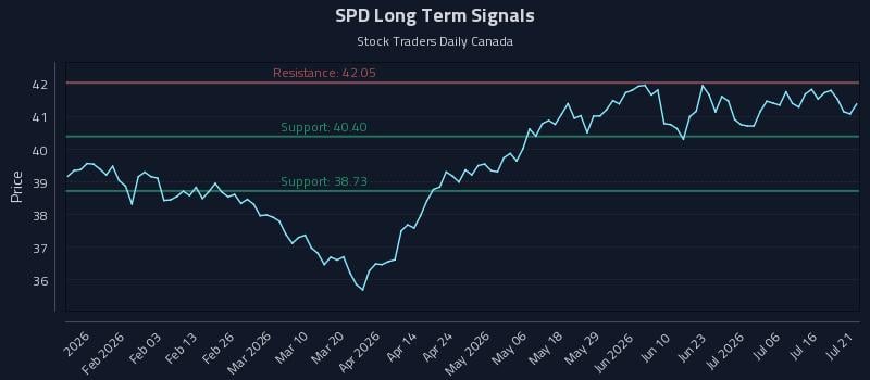 SPD Long Term Analysis for July 21 2026 SPD Long Term Analysis for July 21 2026