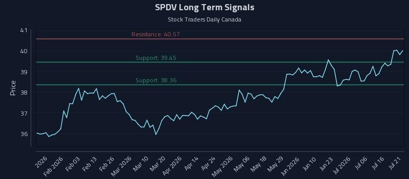 SPDV Long Term Analysis for July 21 2026 SPDV Long Term Analysis for July 21 2026