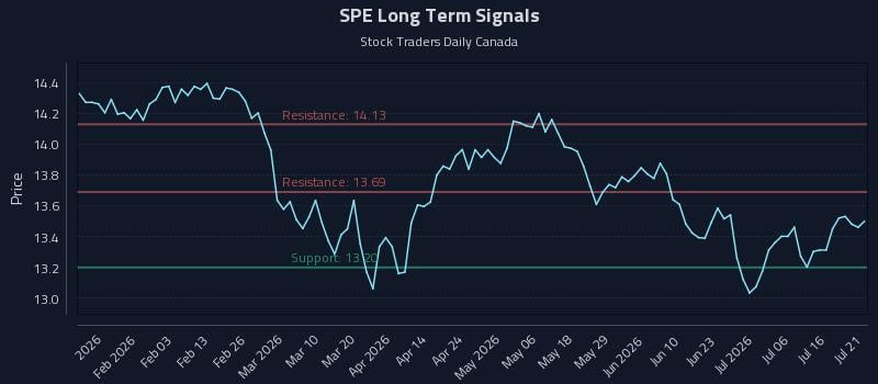 SPE Long Term Analysis for July 21 2026 SPE Long Term Analysis for July 21 2026