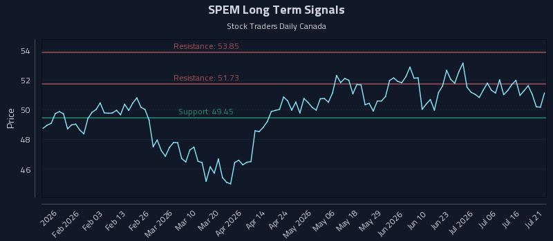 SPEM Long Term Analysis for July 21 2026
