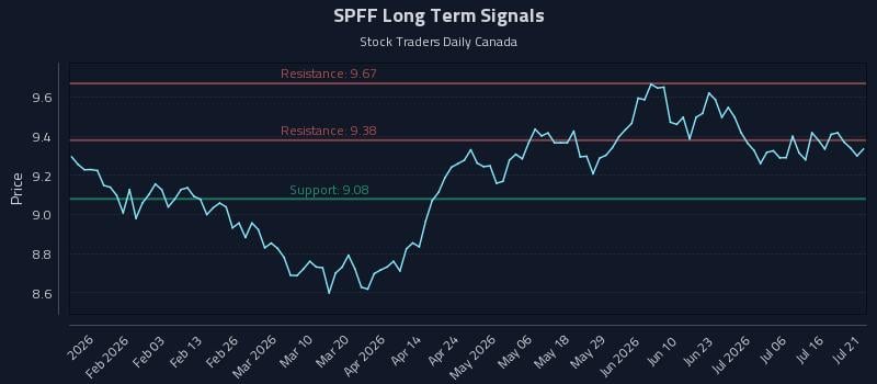 SPFF Long Term Analysis for July 21 2026 SPFF Long Term Analysis for July 21 2026