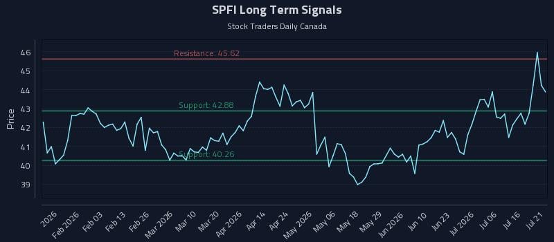 SPFI Long Term Analysis for July 21 2026 SPFI Long Term Analysis for July 21 2026