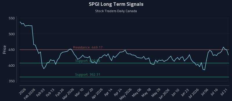 SPGI Long Term Analysis for July 21 2026 SPGI Long Term Analysis for July 21 2026
