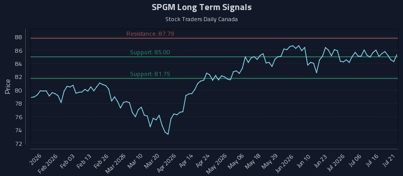 SPGM Long Term Analysis for July 21 2026 SPGM Long Term Analysis for July 21 2026