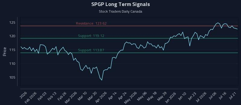 SPGP Long Term Analysis for July 21 2026 SPGP Long Term Analysis for July 21 2026
