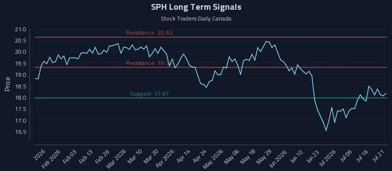 SPH Long Term Analysis for July 21 2026 SPH Long Term Analysis for July 21 2026