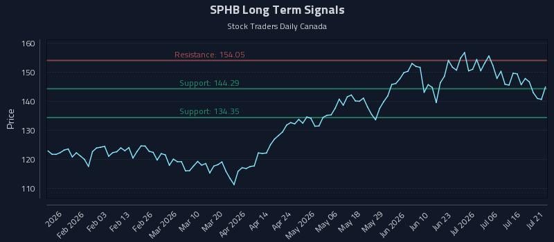 SPHB Long Term Analysis for July 21 2026 SPHB Long Term Analysis for July 21 2026