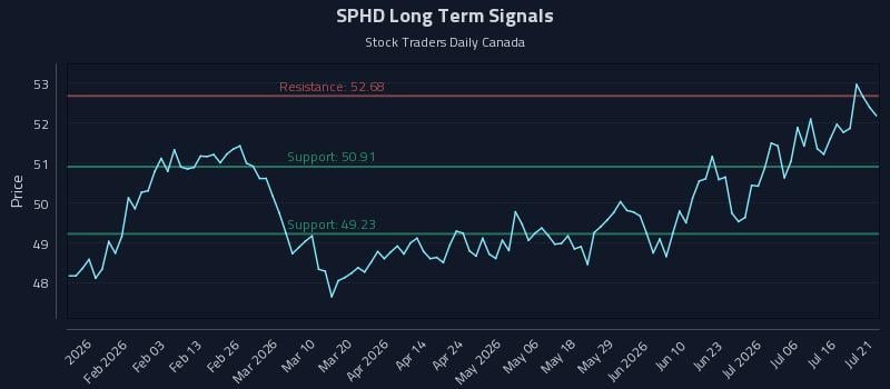 SPHD Long Term Analysis for July 21 2026 SPHD Long Term Analysis for July 21 2026