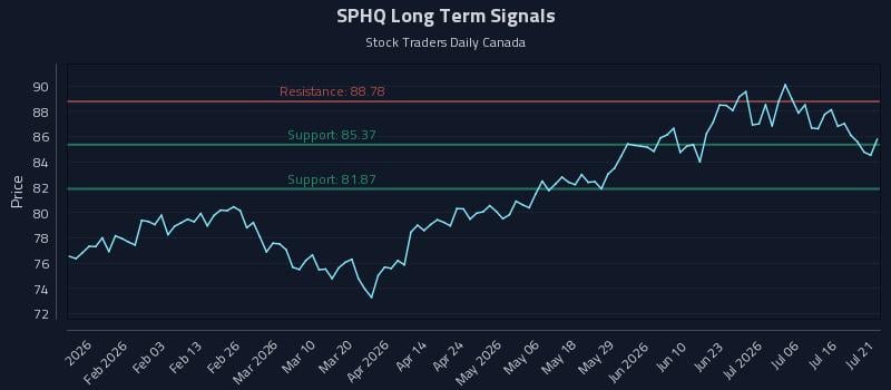 SPHQ Long Term Analysis for July 21 2026 SPHQ Long Term Analysis for July 21 2026