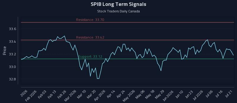 SPIB Long Term Analysis for July 21 2026 SPIB Long Term Analysis for July 21 2026